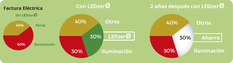 LEDzerØ, ahorro energético en Barcelona